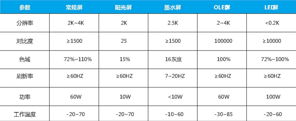 條形智能陽(yáng)光屏智慧升級(jí)，功耗減倍體驗(yàn)加倍