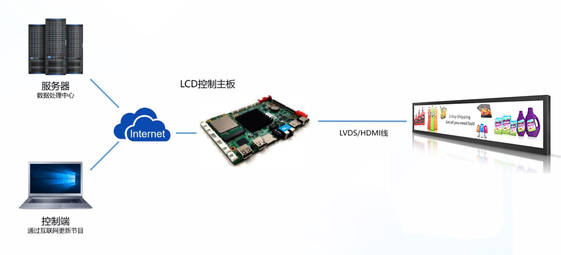 條形屏廣告機新零售行業-工作原理