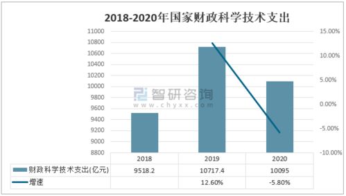 2020年中國(guó)科技經(jīng)費(fèi)投入統(tǒng)計(jì) 研發(fā)（R&D）經(jīng)費(fèi)持續(xù)增長(zhǎng)，工程與技術(shù)領(lǐng)域表現(xiàn)突出